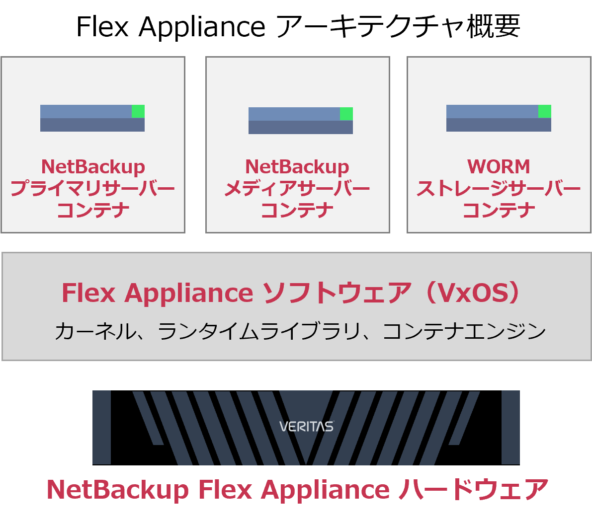 NetBackup Flex Applianceとは