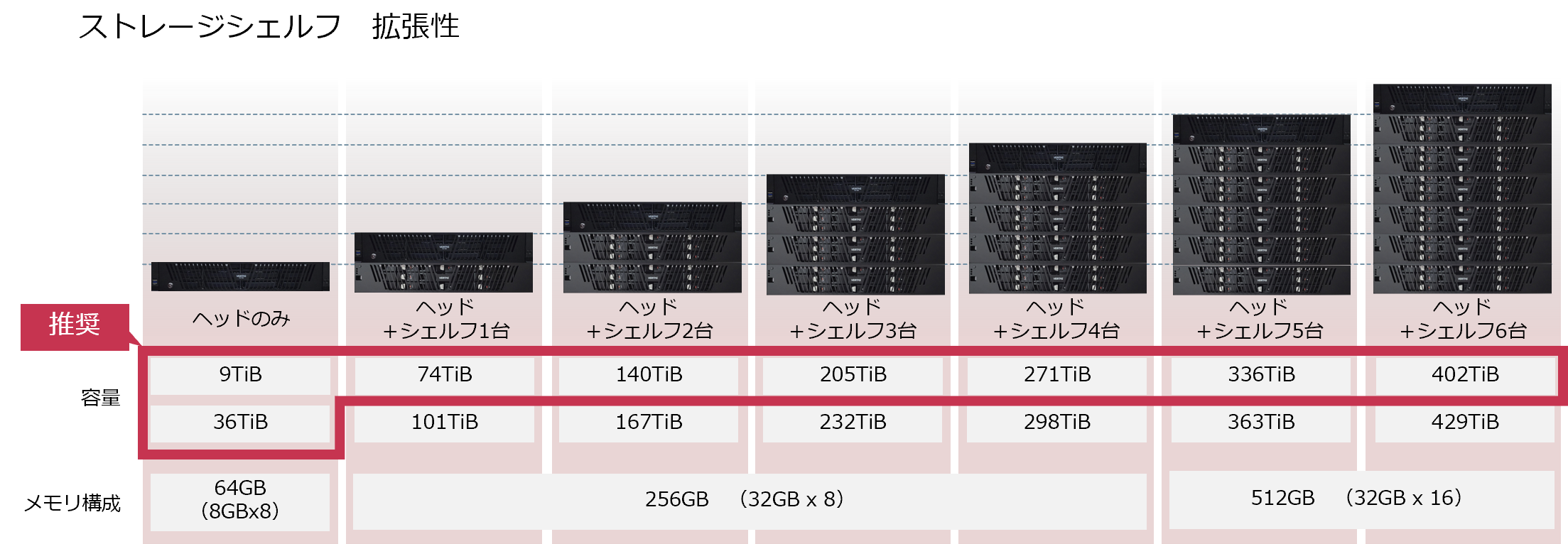 ストレージシェルフ　拡張性