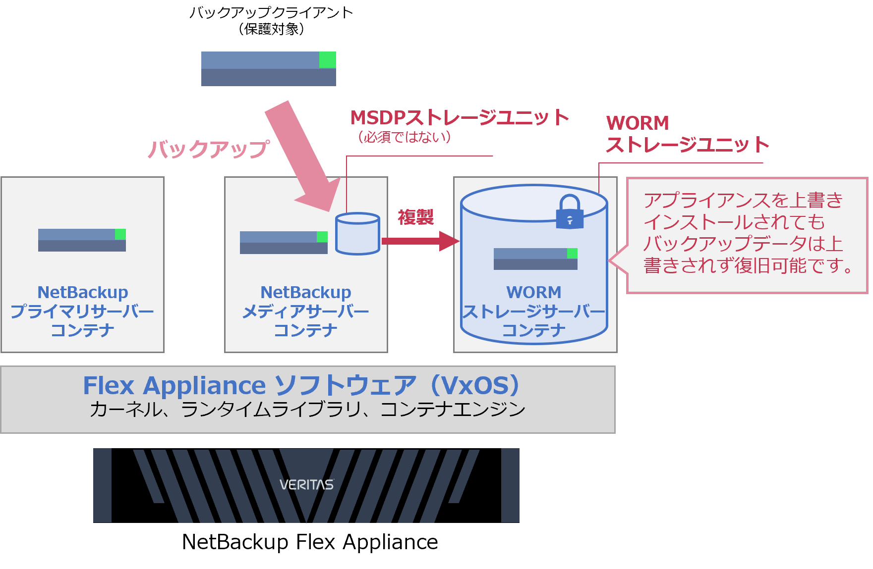 NetBackup Flex Appliance の WORMストレージサーバー構成