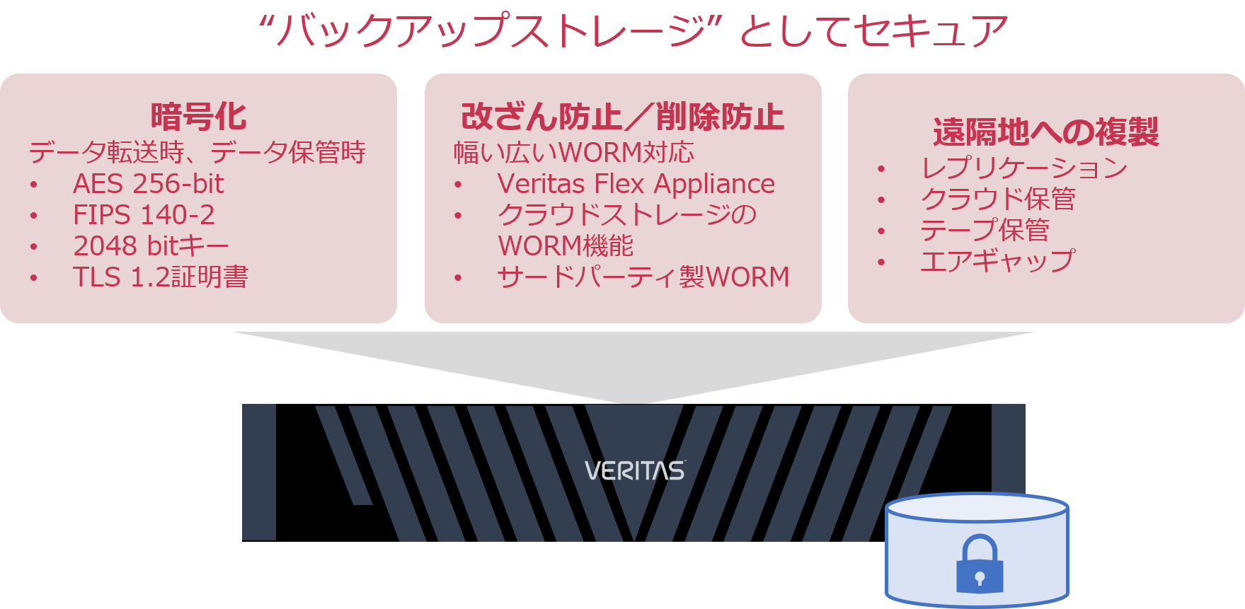 転送中のデータ暗号化・データ改ざん防止/削除防止