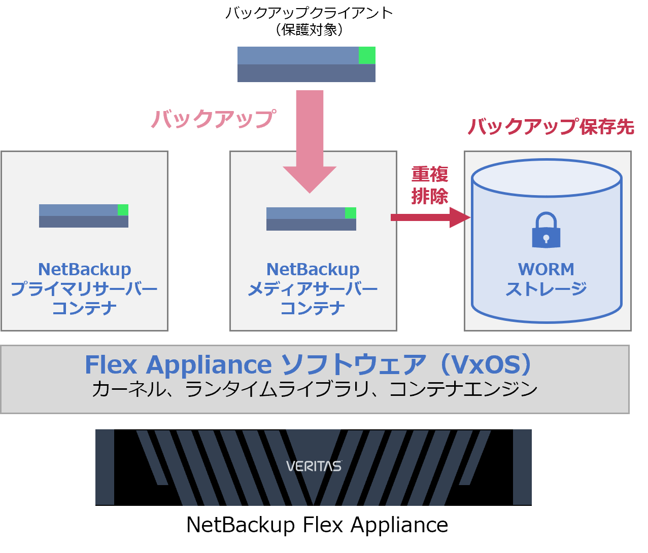 NetBackup Flex Appliance の WORMストレージサーバー構成