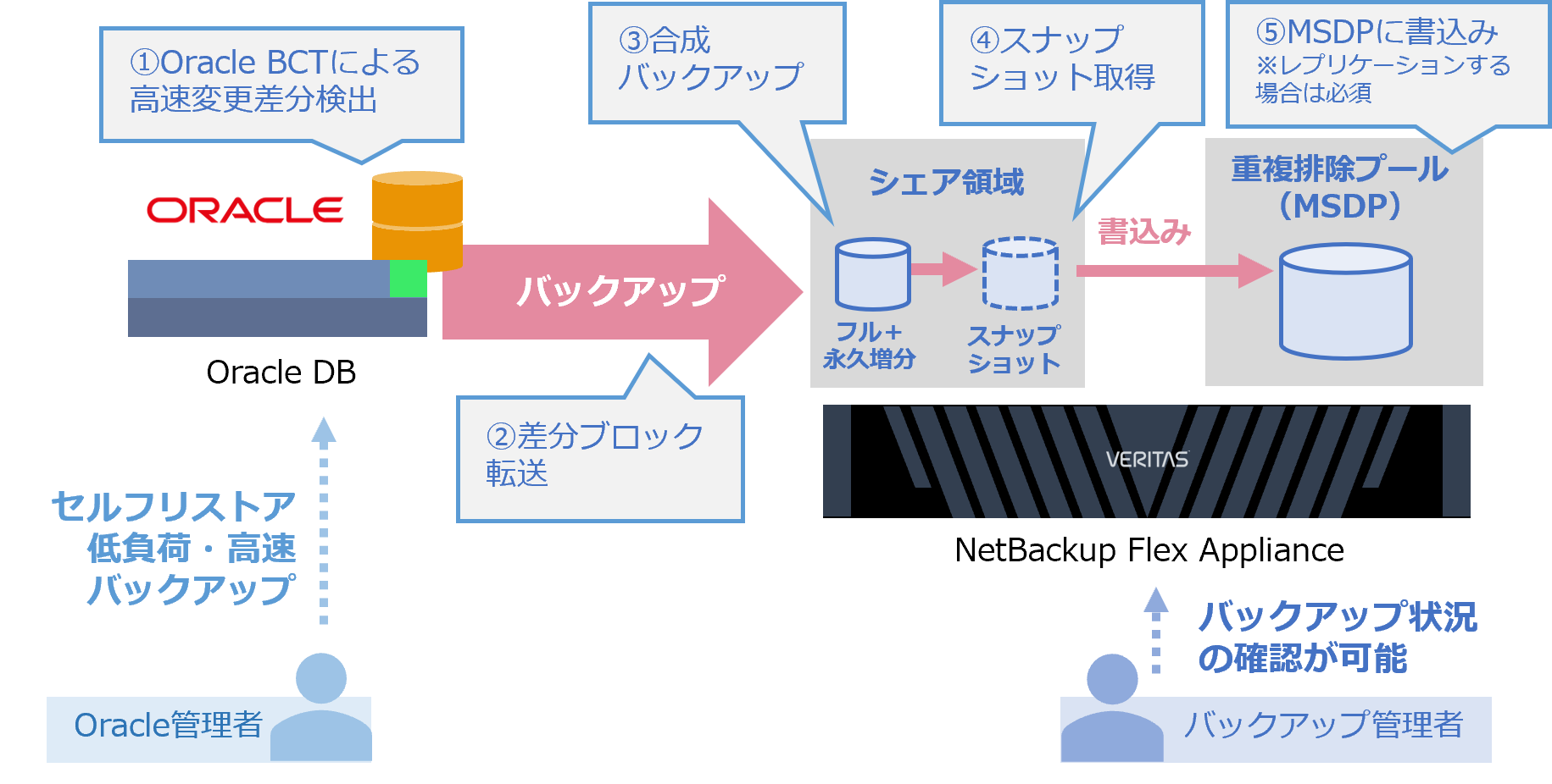 Oracle 永久増分バックアップ（Copilot for Oracle）