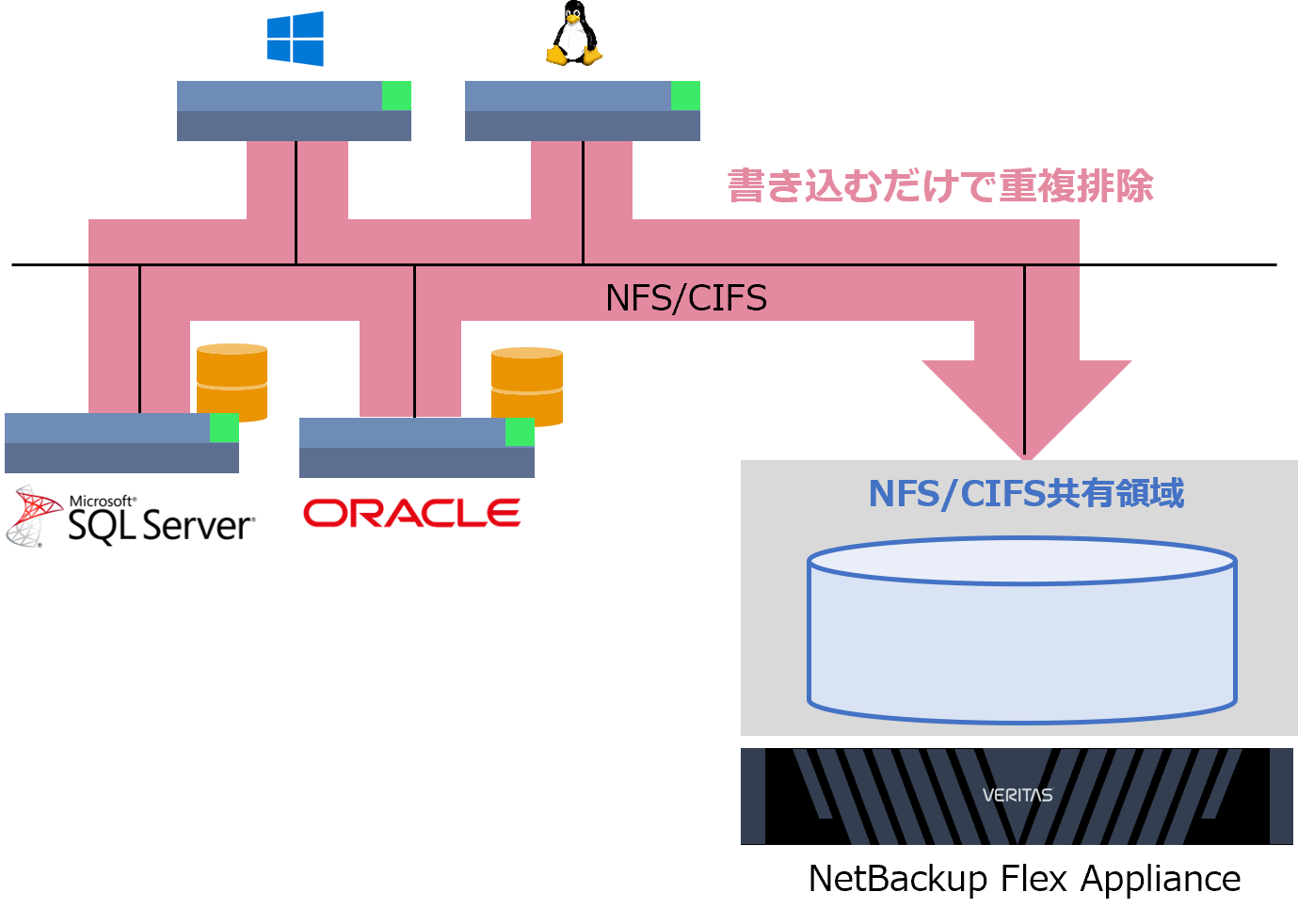 Universal Share：NFS/CIFSでの直接書き込み