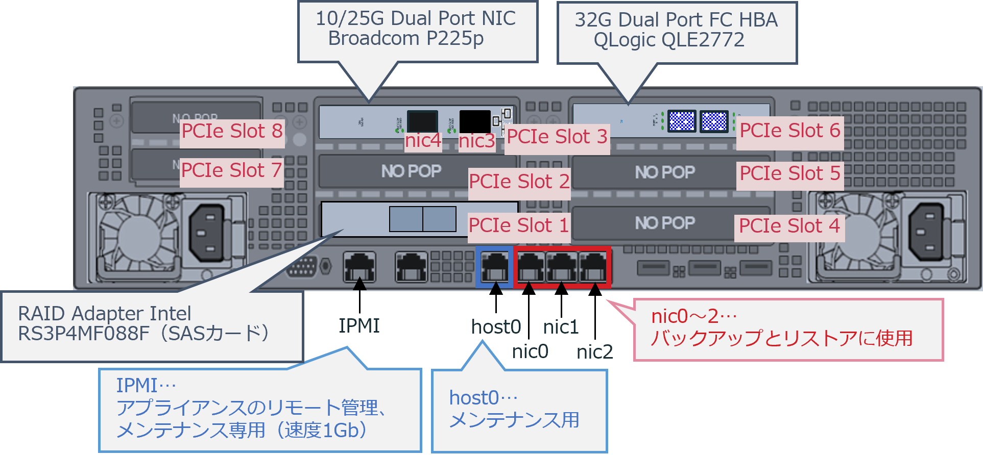 NetBackup Flex Appliance 5260 - 背面のポート構成 (タイプA)