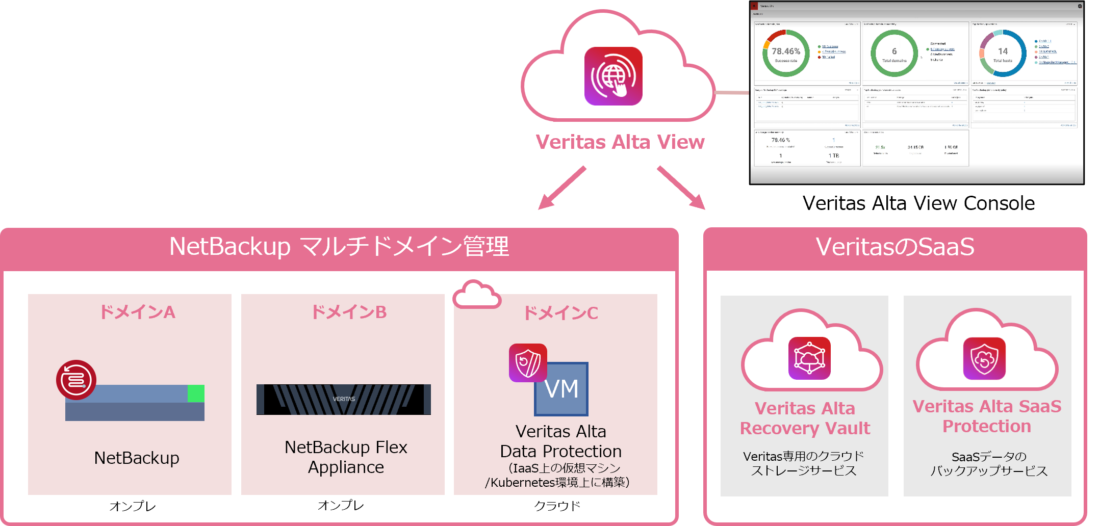 オンプレミス、クラウドを問わず、データ保護の全領域を一元的に管理するサービス