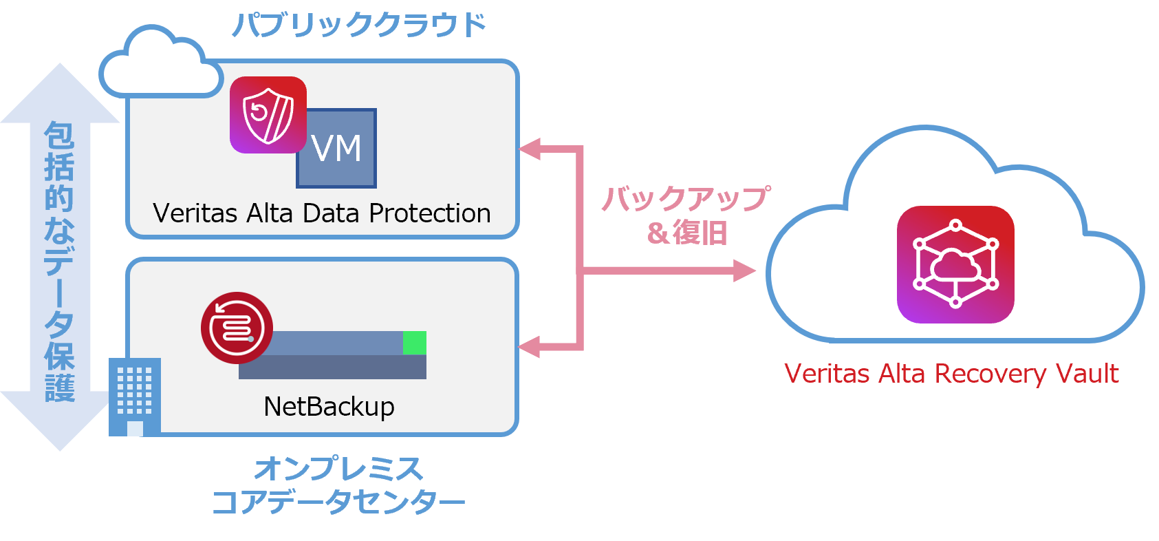 Veritas Alta Recovery Vault