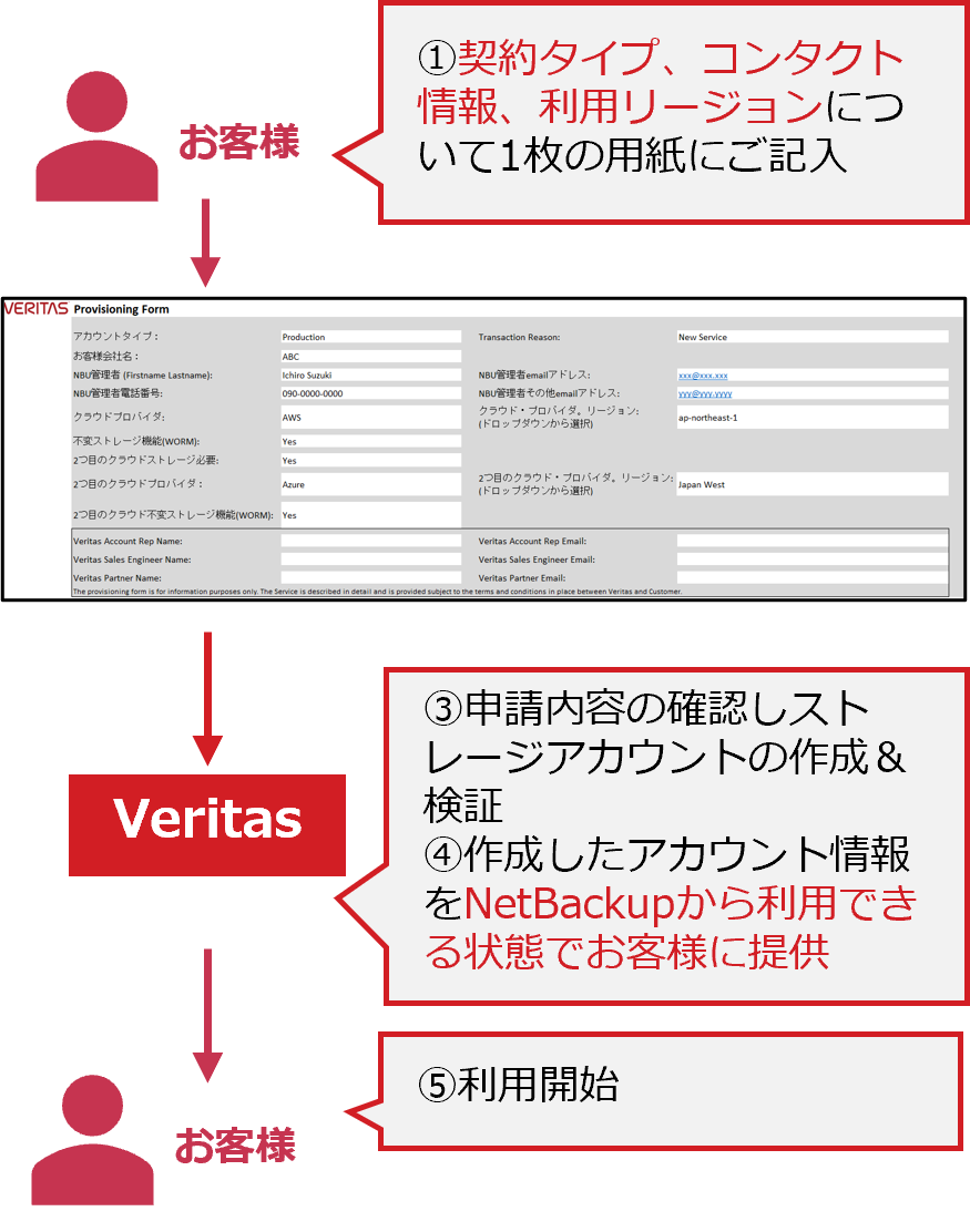 Veritas Alta Recovery Vault は簡単な手続きで利用可能！