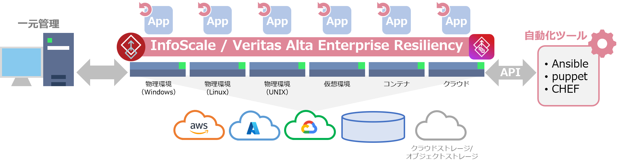 Veritas Alta Enterprise Resiliency / Application Resiliency / Storage Resiliency