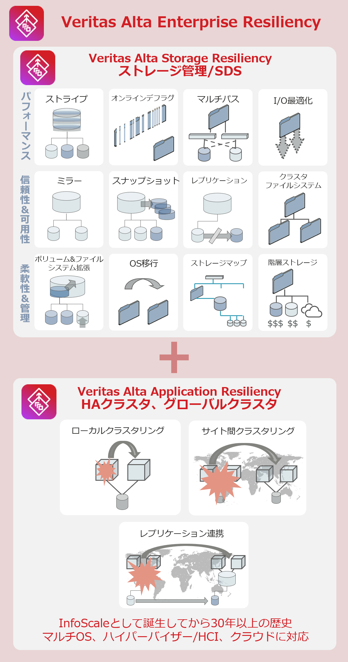 Veritas Alta Enterprise Resiliency