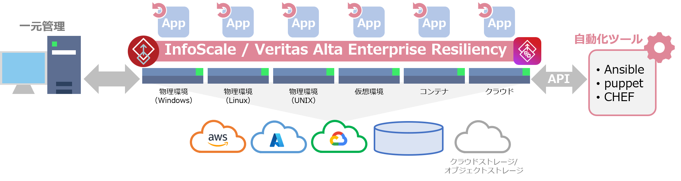 InfoScaleとは