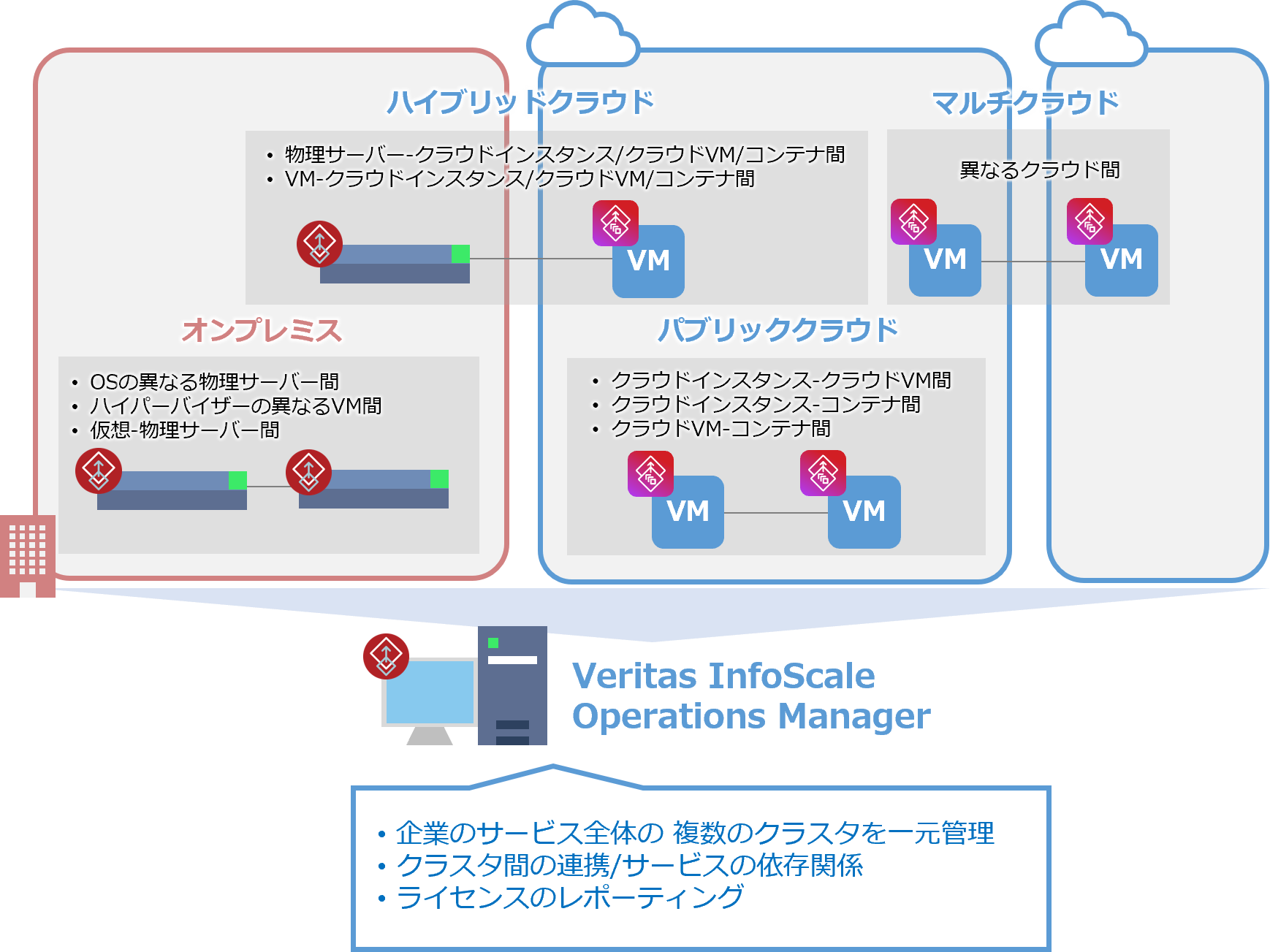 InfoScaleとは