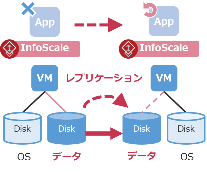 Flexible Storage Sharing