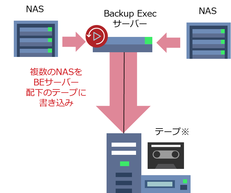 リモート方式