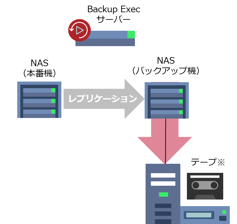 3-Way方式