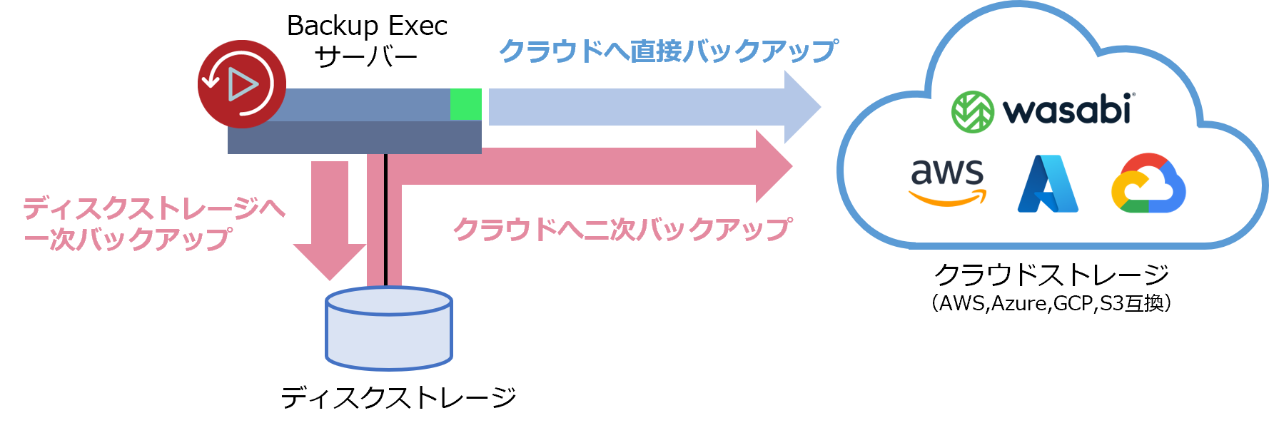 クラウドストレージに直接バックアップを保管