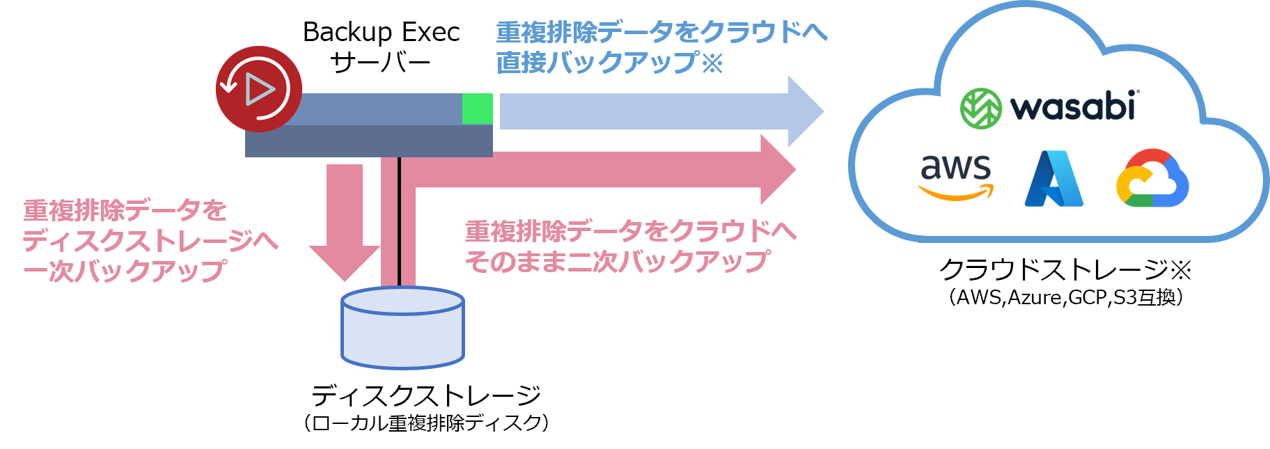 重複排除したままクラウドストレージにバックアップを保管