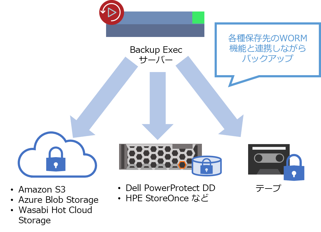 3rd partyのWORMストレージと連携した改ざん／削除防止