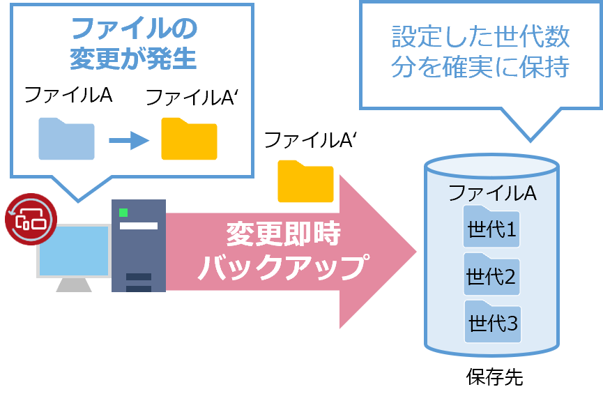 オンライン時の変更点は即時バックアップ