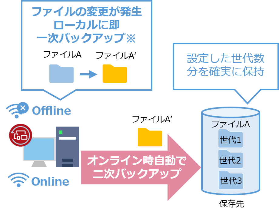 オフライン時の変更点はオンライン時に自動同期