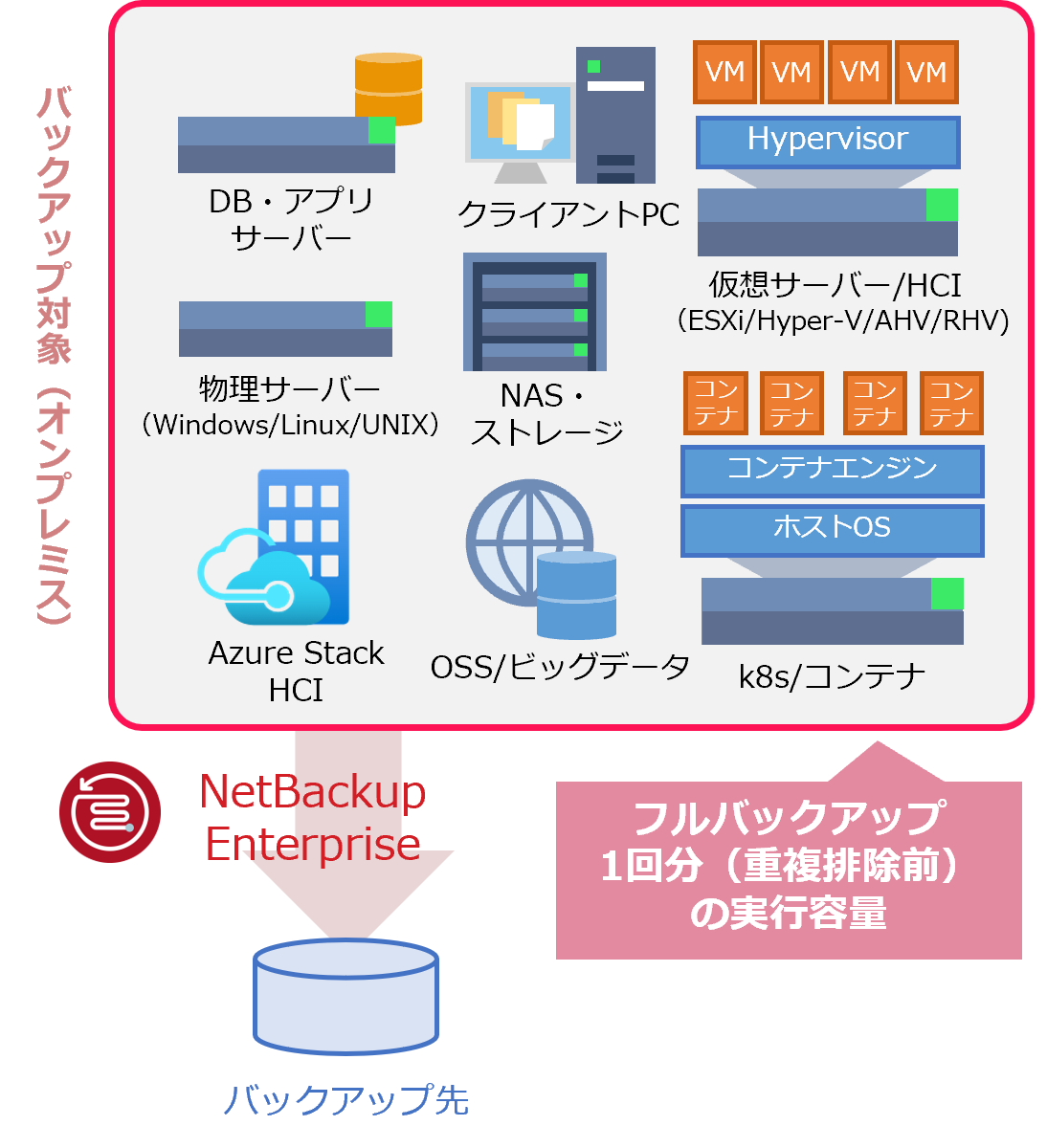 ①NetBackup Enterprise