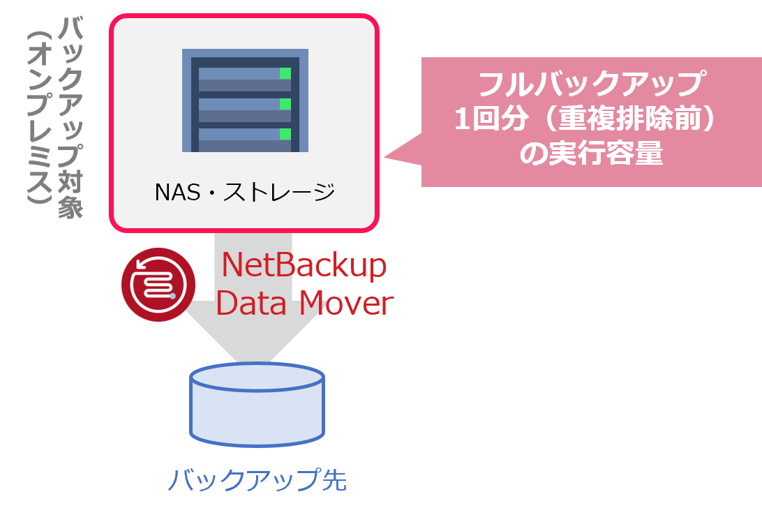 ③NetBackup Data Mover