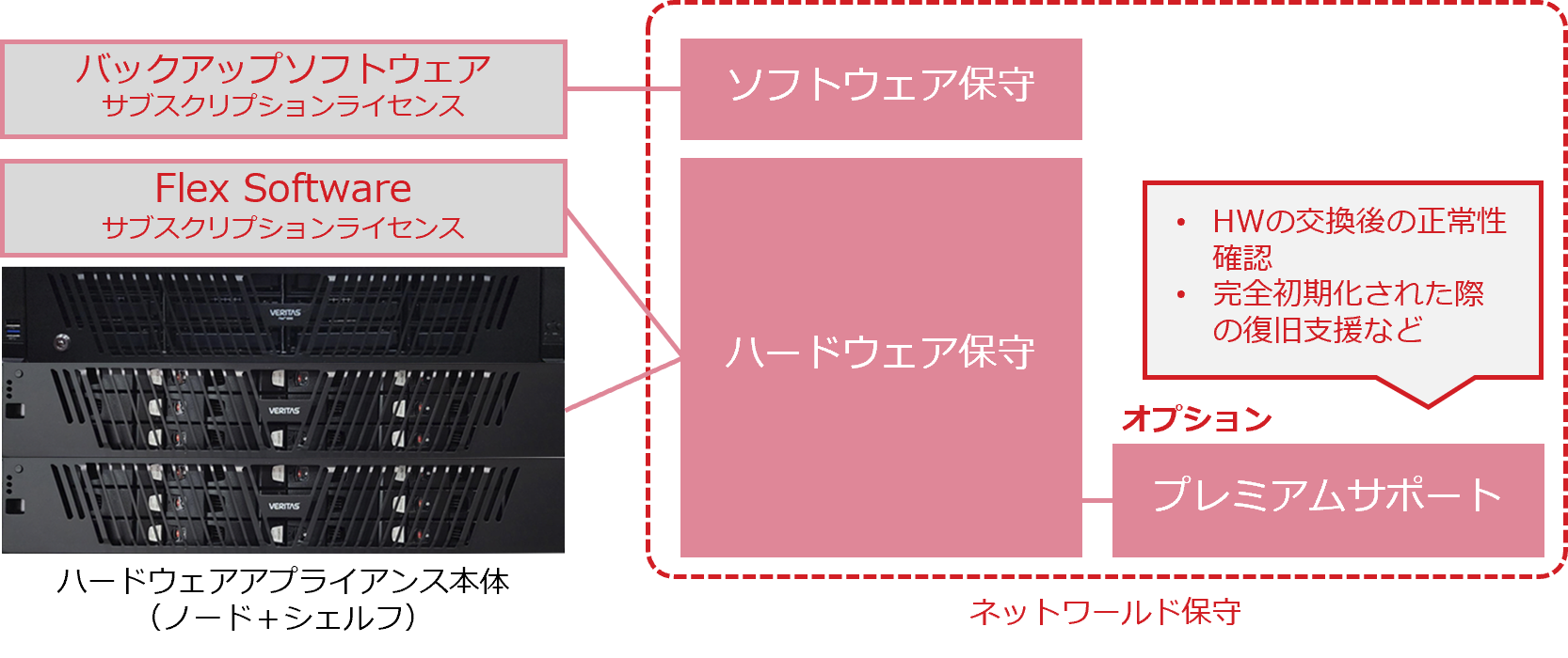 02　NetBackup Flex Appliance