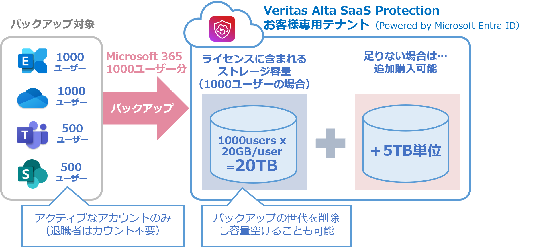 ライセンスの考え方（ M365 Suite の場合）：