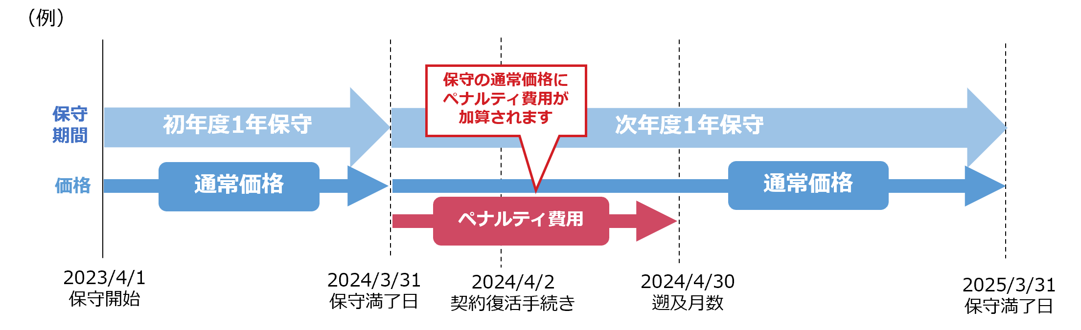 保守満了日を過ぎたらどうなるの？