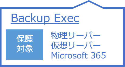 Backup Exec