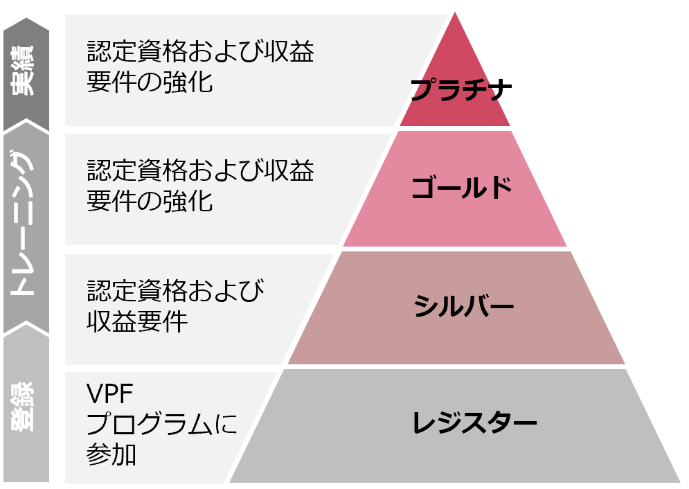 ベリタスパートナーフォースプログラム（VPF）