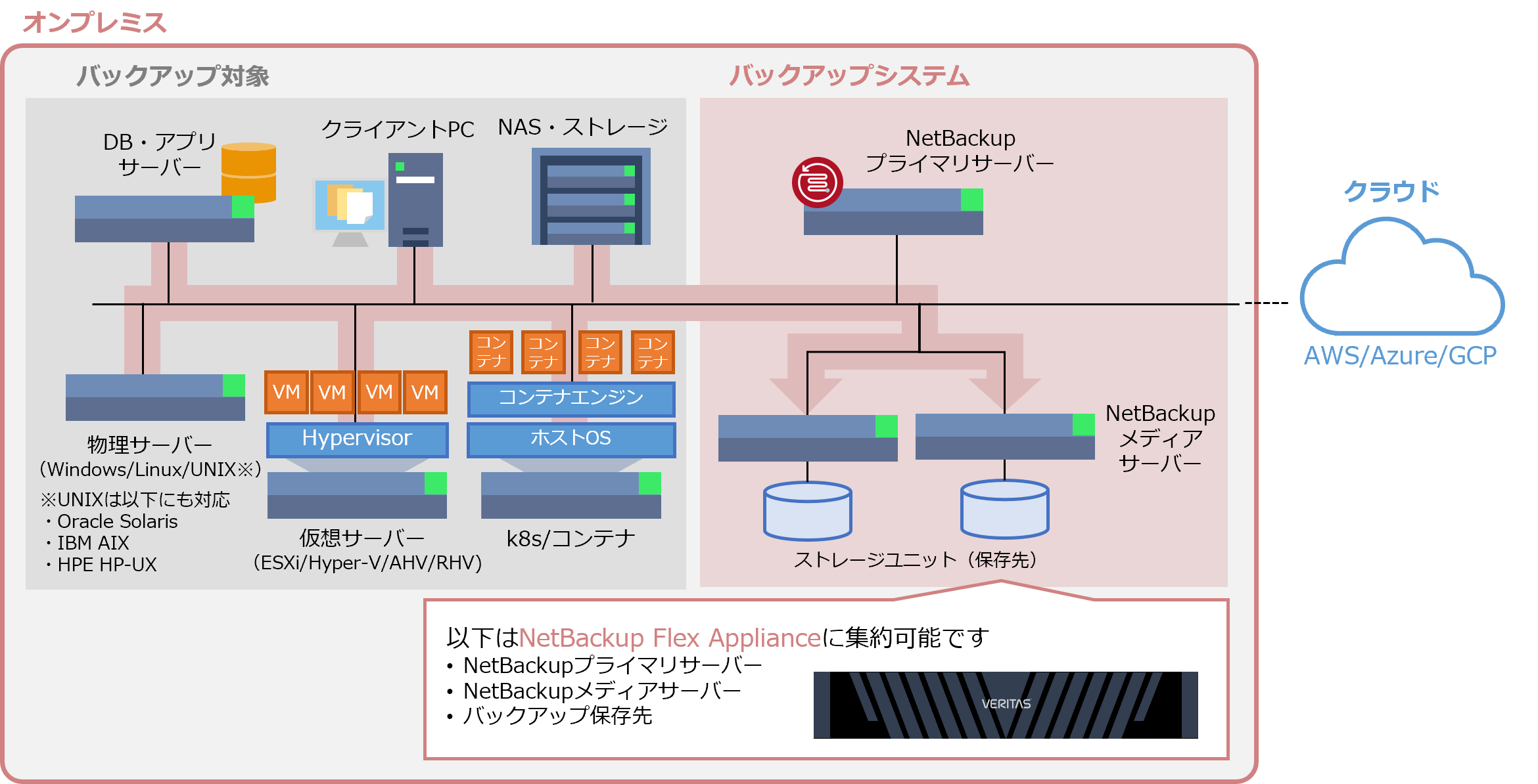 オンプレミス