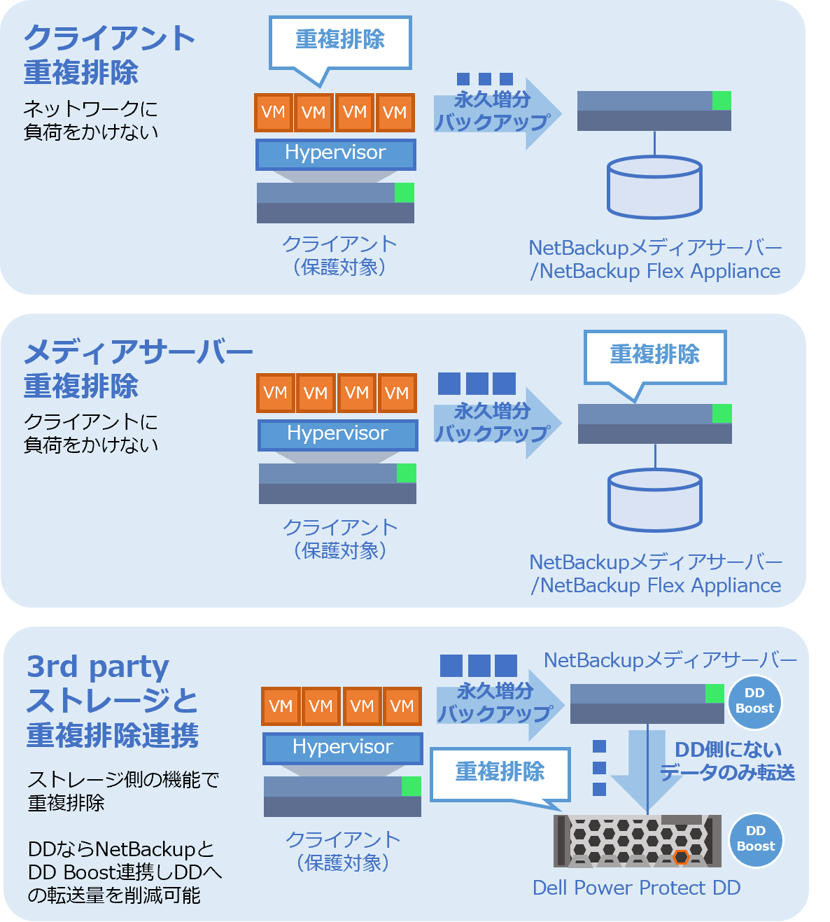 02　重複排除しながら高速バックアップ