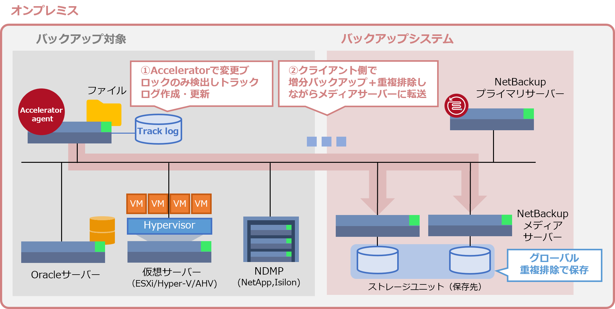 オンプレミス