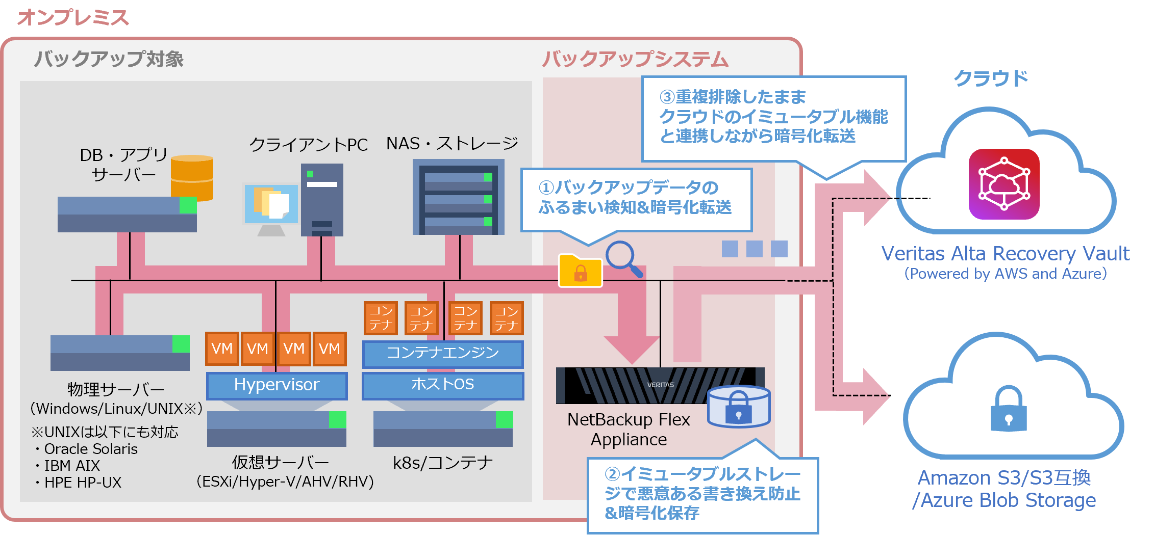 オンプレミス