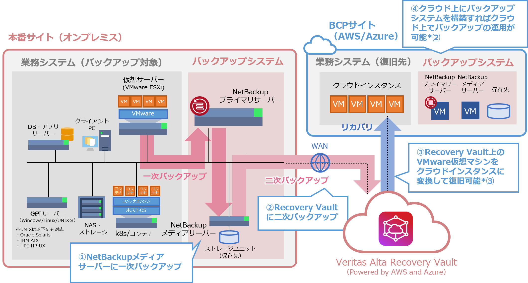 BCPサイト（クラウド）に復旧する場合