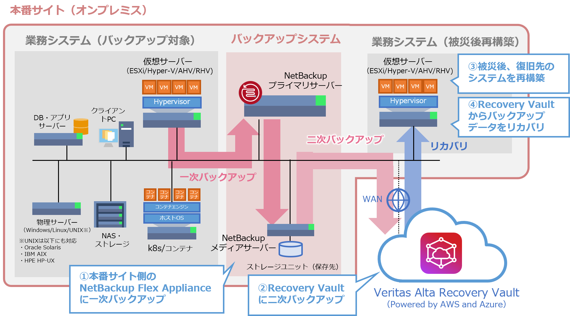 本番サイト（オンプレミス）に復旧する場合