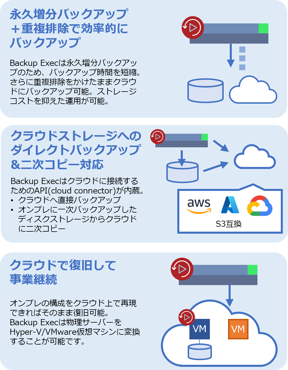 04-3　 SMB向け災害対策 Backup Exec＋クラウドオブジェクトストレージ