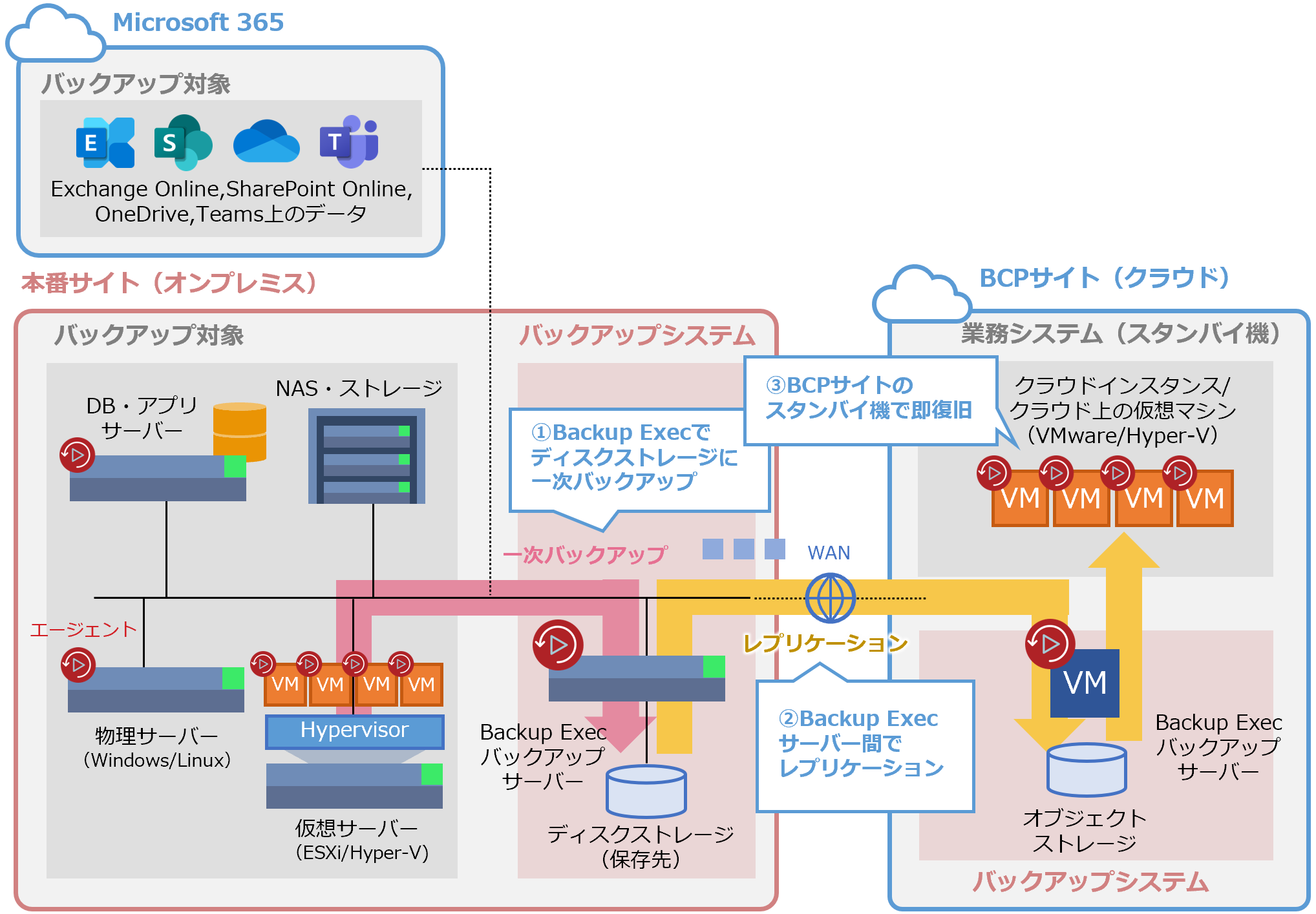 BCPサイト（クラウド）に復旧する場合