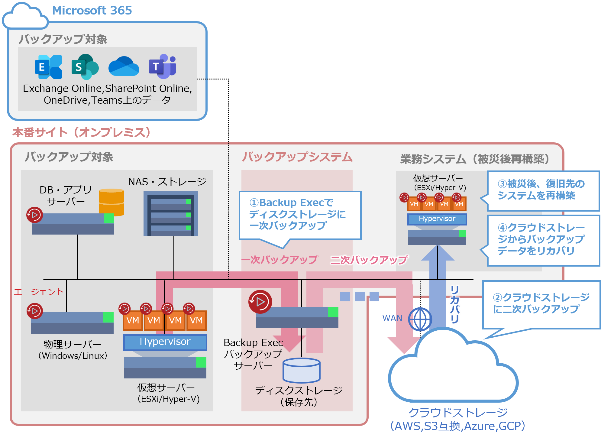 本番サイト（オンプレミス）に復旧する場合