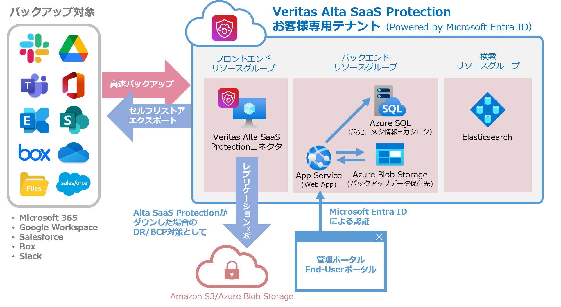 06-1　Enterprise向けSaaSデータの保護