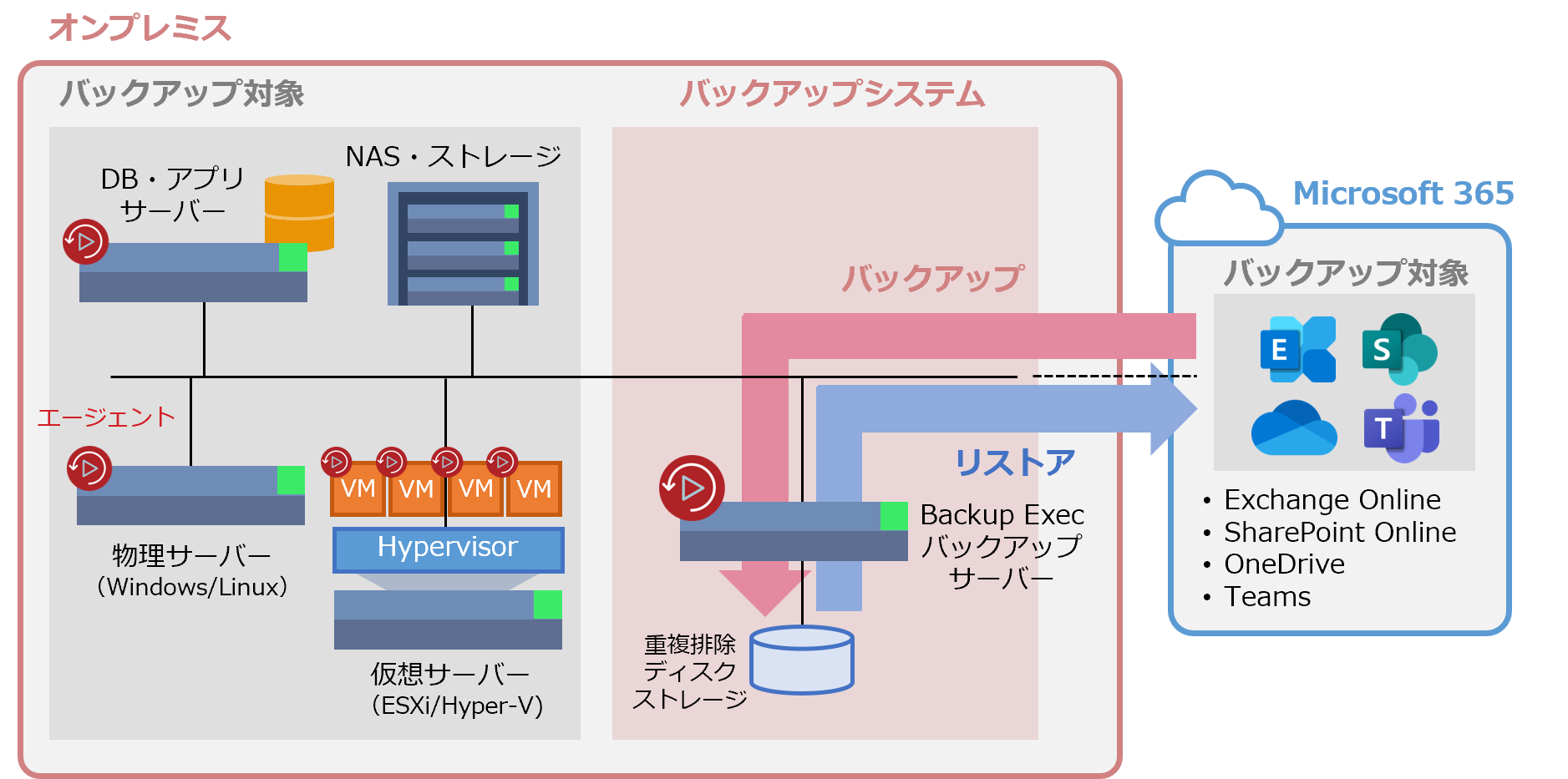 SaaSをオンプレでバックアップ