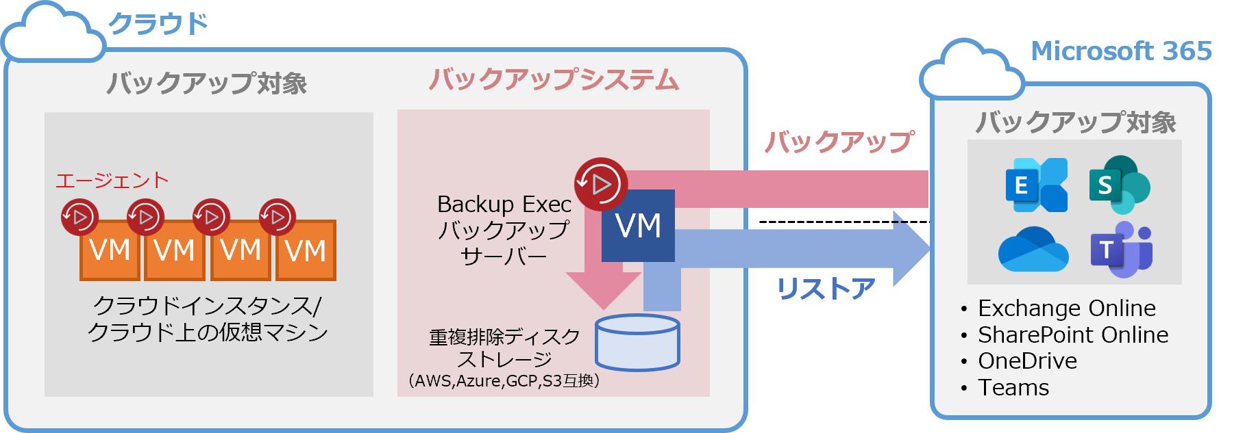 SaaSをクラウドでバックアップ