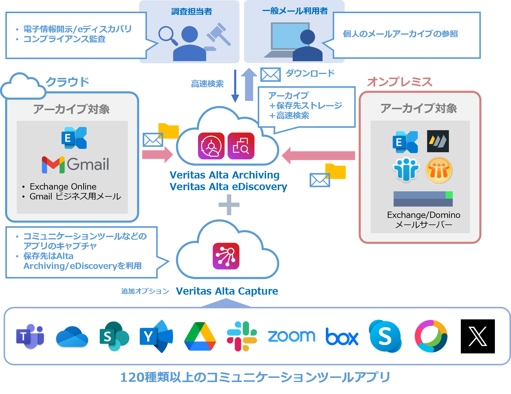 SaaSでコンプライアンス対策