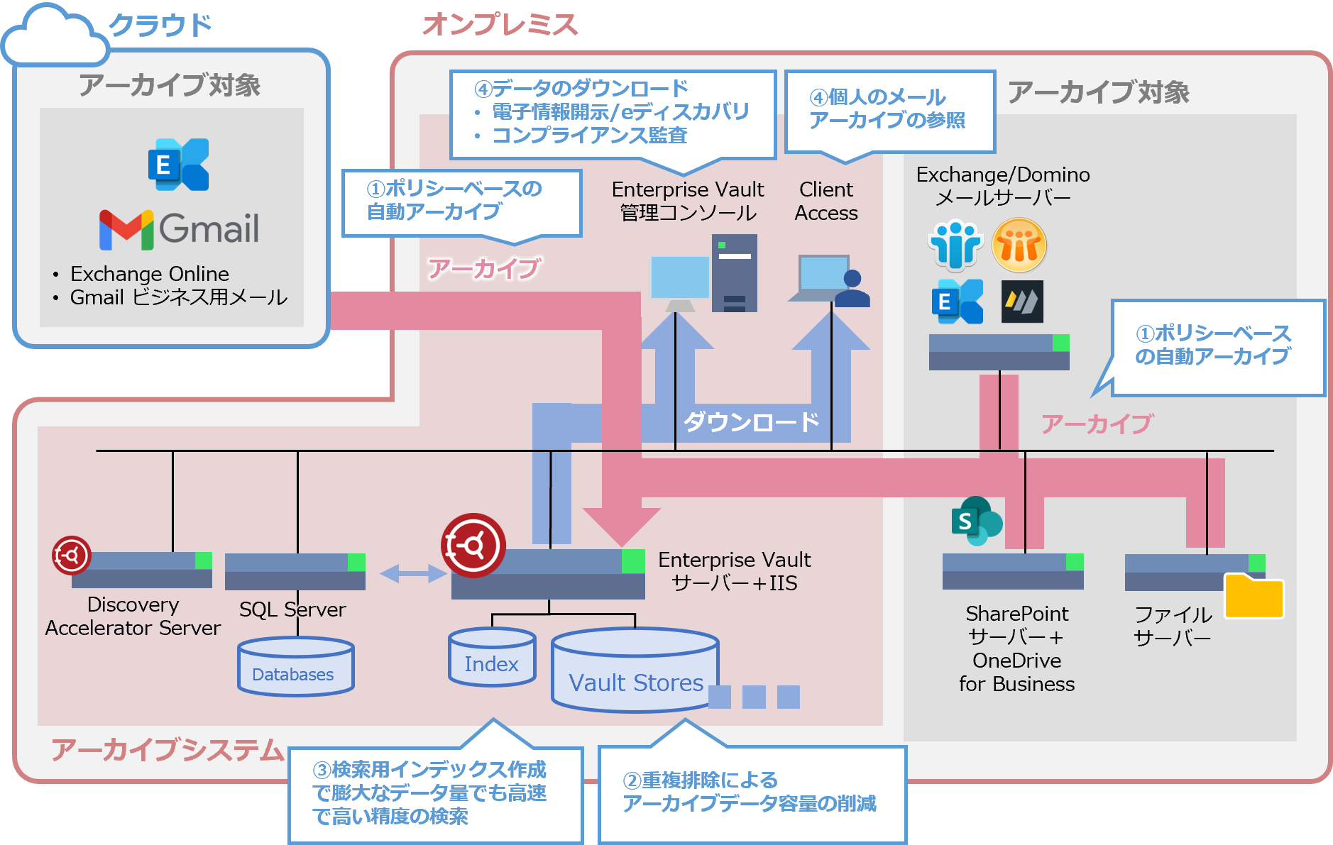 オンプレでコンプライアンス対策