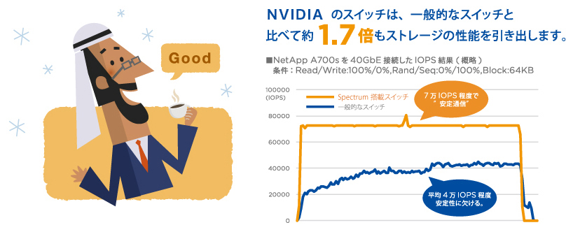 NVIDIAネットワーキングのスイッチは、一般的なスイッチと比べて約1.7倍もストレージの性能を引き出します。