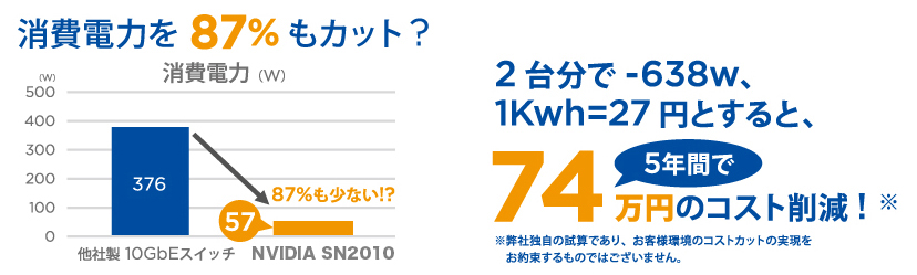 消費電力を87％もカット？