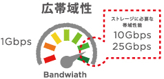 広帯域性 1Gbps Bandwidth ストレージに必要な帯域性能 10Gbps 25Gbps