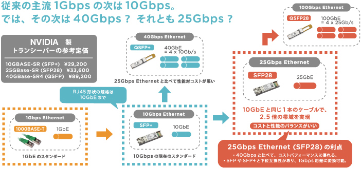 従来の主流1Gbpsの次は10Gbps。では、その次は40Gbps？それとも25Gbps？