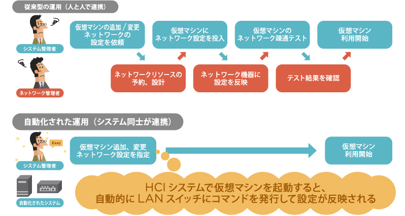 HCIシステムで仮想マシンを起動すると、自動的にLANスイッチにコマンドを発行して設定が反映される