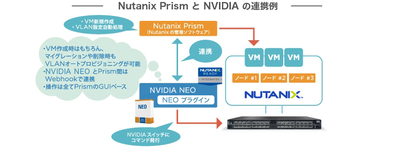 Nutanix Prisnと Mellanoxの連携例